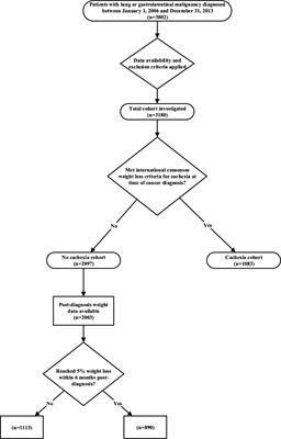 Associations of Prior Chronic Use of Non-Steroidal Anti-Inflammatory Drugs (NSAIDs) and Glucocorticoids With Cachexia Incidence and Survival